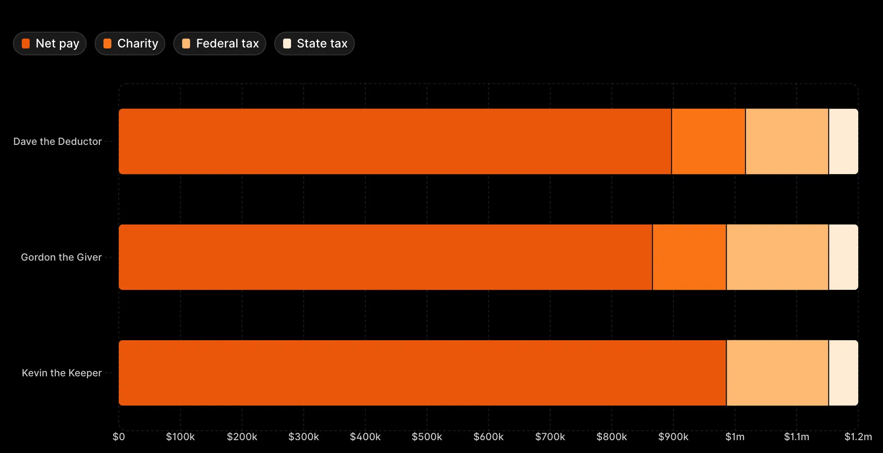 Dave vs Gordon vs Kevin pay breakdown